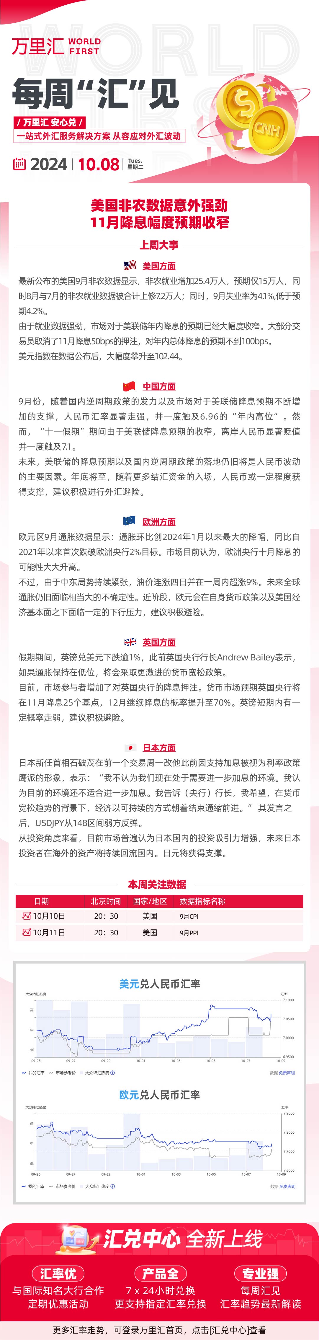 241008 - 美国非农数据意外强劲 11月降息幅度预期收窄