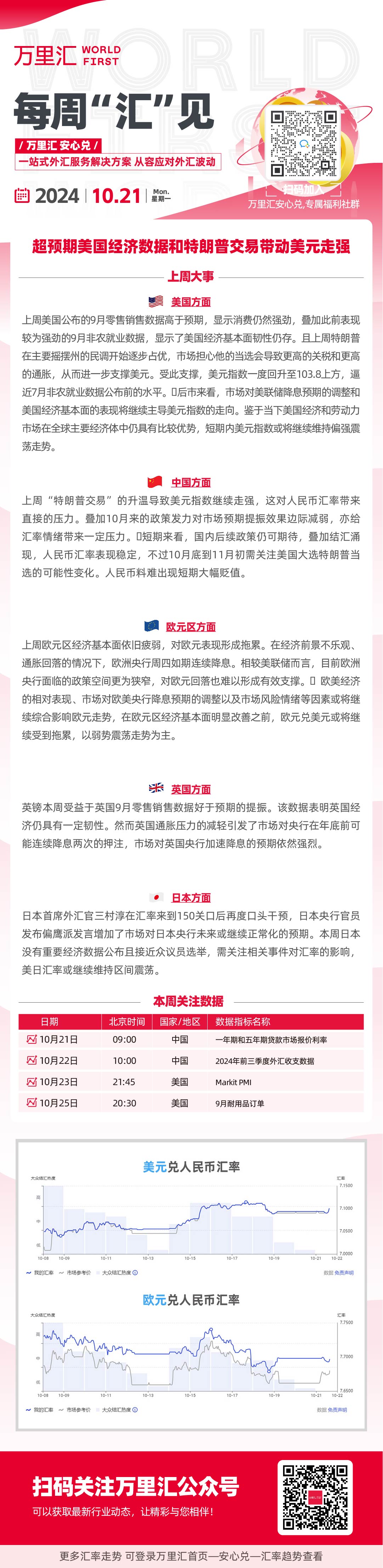 超预期美国经济数据和特朗普交易带动美元走强