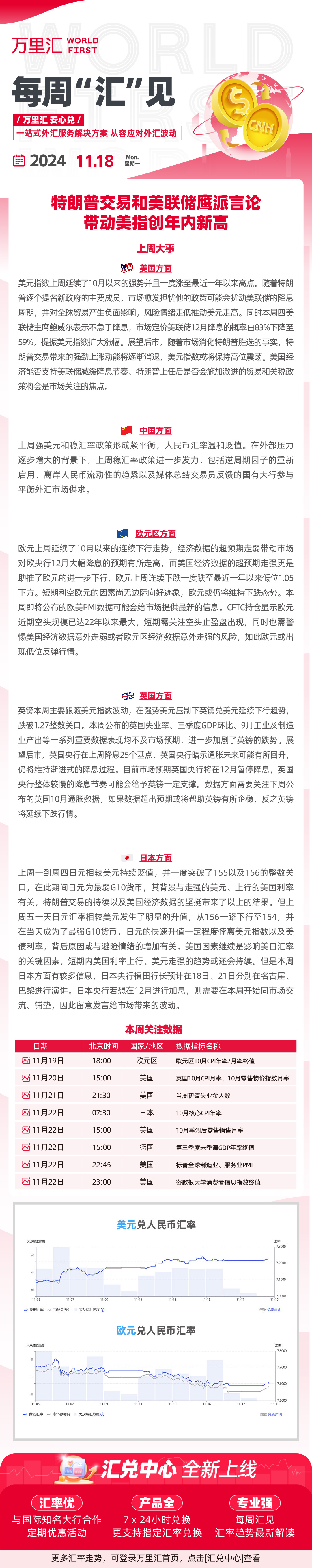 241118 - 特朗普交易和美联储鹰派言论 带动美指创年内新高