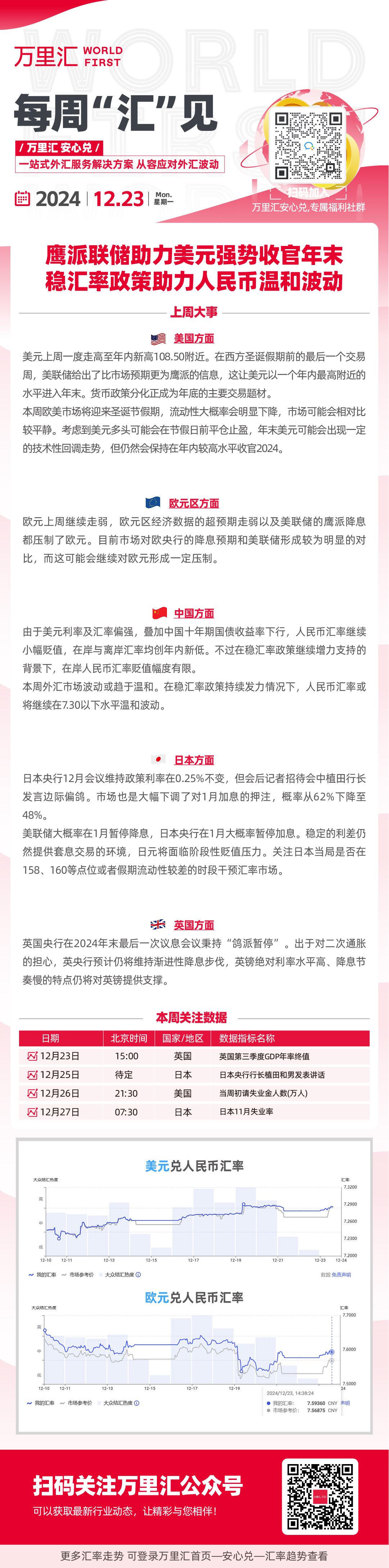 鹰派联储助力美元强势收款年末 稳汇率政策助力人民币温和波动