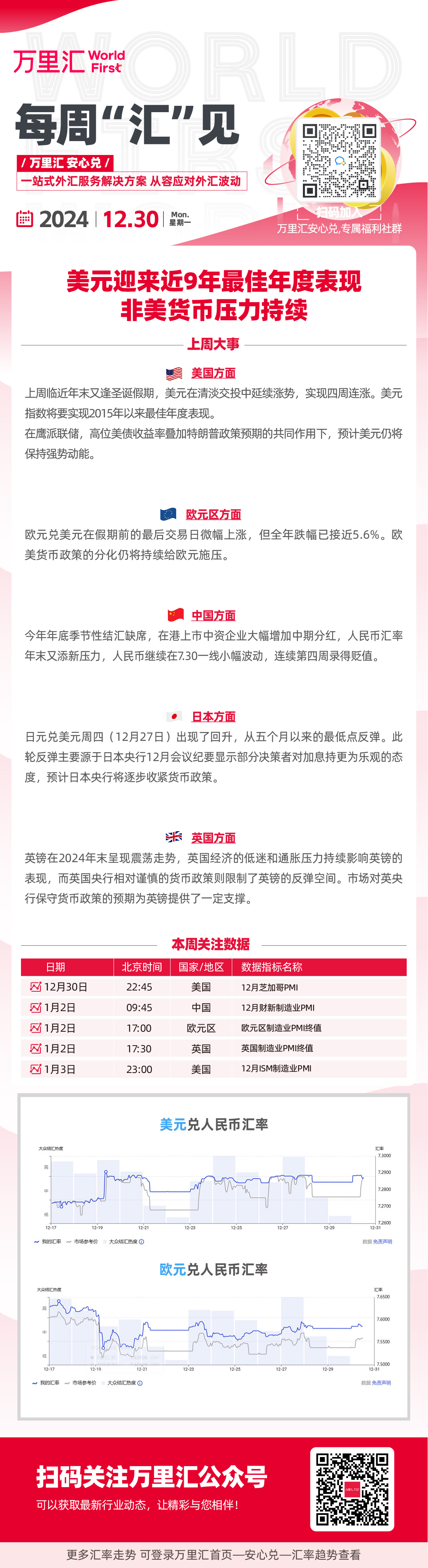 美元迎来近9年最佳年度表现 非美货币压力持续