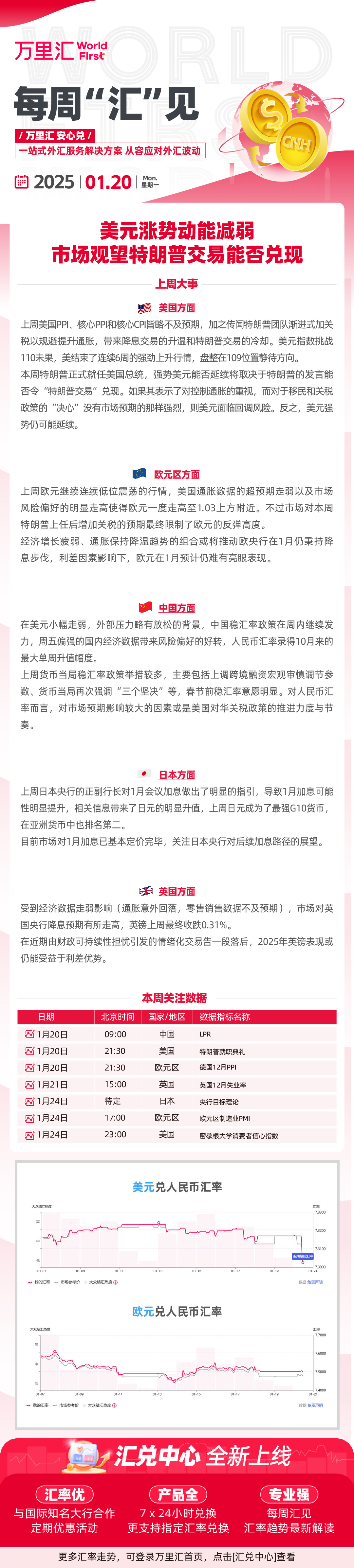 250120 - 美元涨势动能减弱 市场观望特朗普交易能否兑现