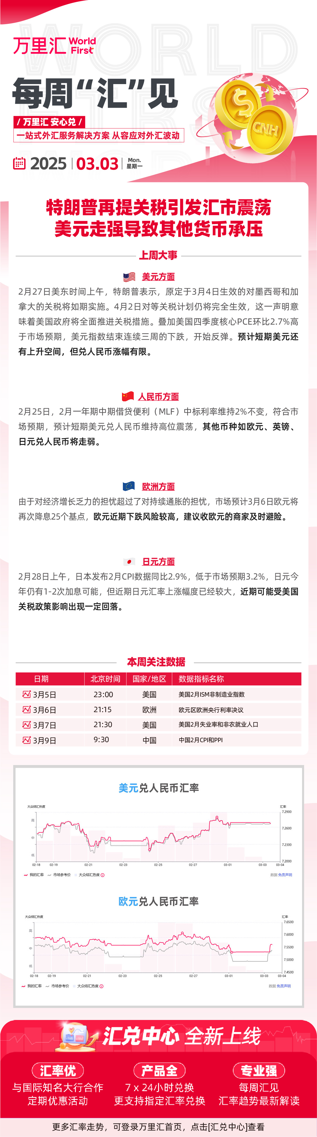 250310 - 特朗普再提关税引发汇市震荡 美元走强导致其他货币承压