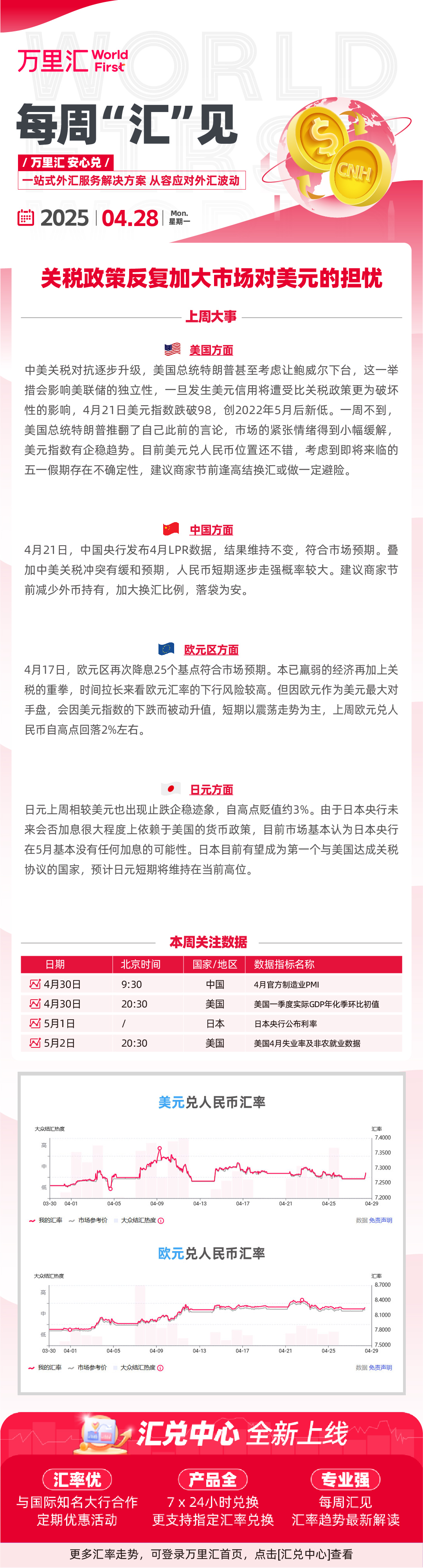 250428 - 关税政策反复加大市场对美元的担忧