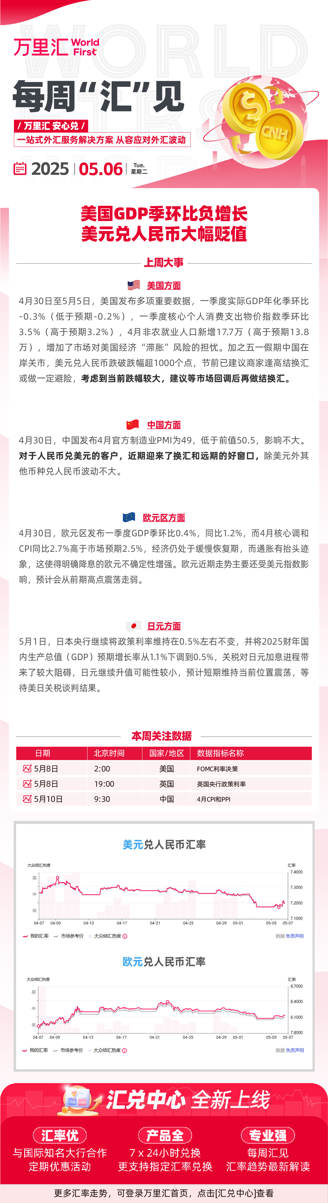 250506 - 美国GDP季环比负增长 美元兑人民币大幅贬值