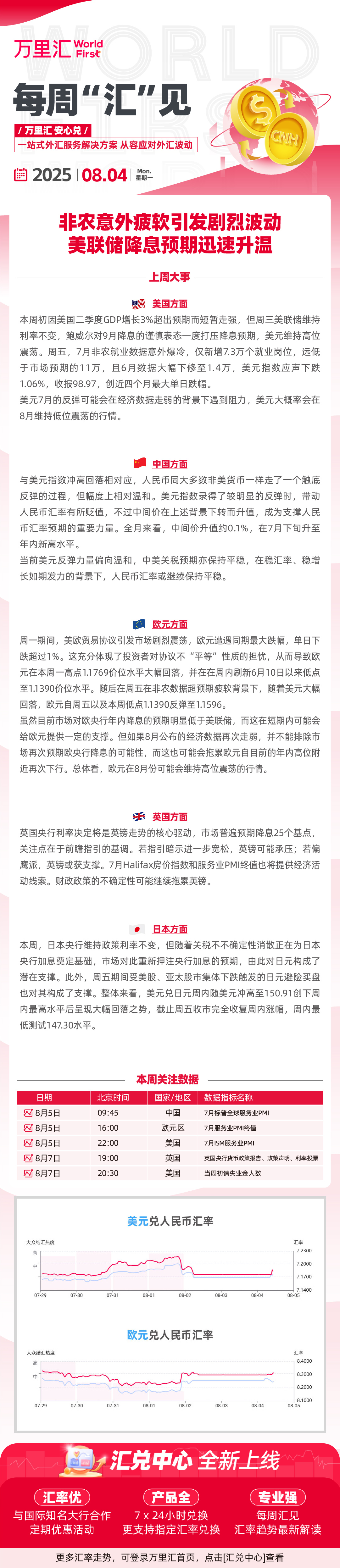 250804 - 非农意外疲软引发剧烈波动 美联储降息预期迅速升温