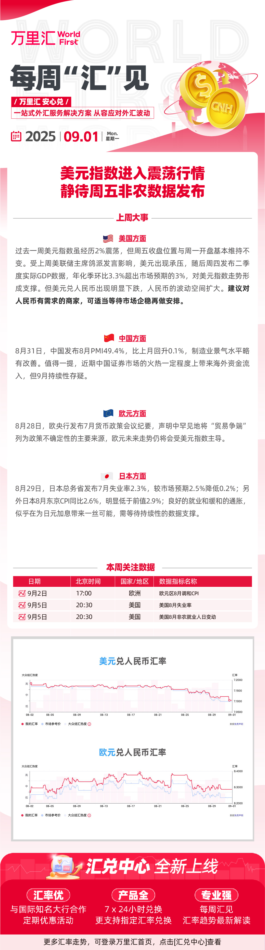 250901 - 美元指数进入震荡行情 静待周五非农数据发布