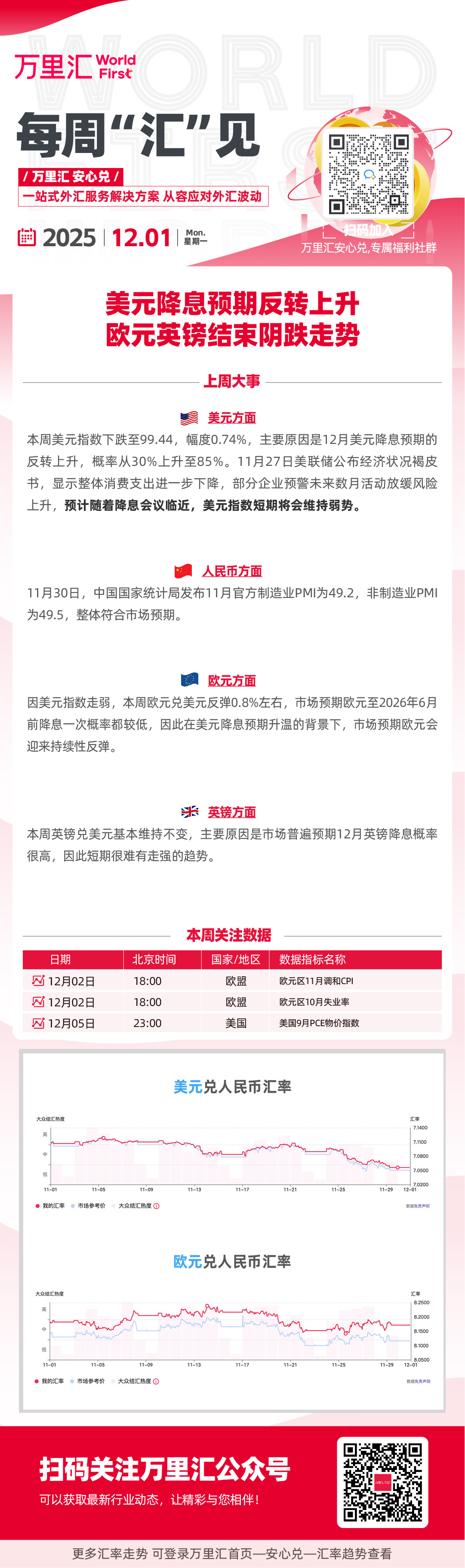 美元降息预期反转上升 欧元英镑结束阴跌走势