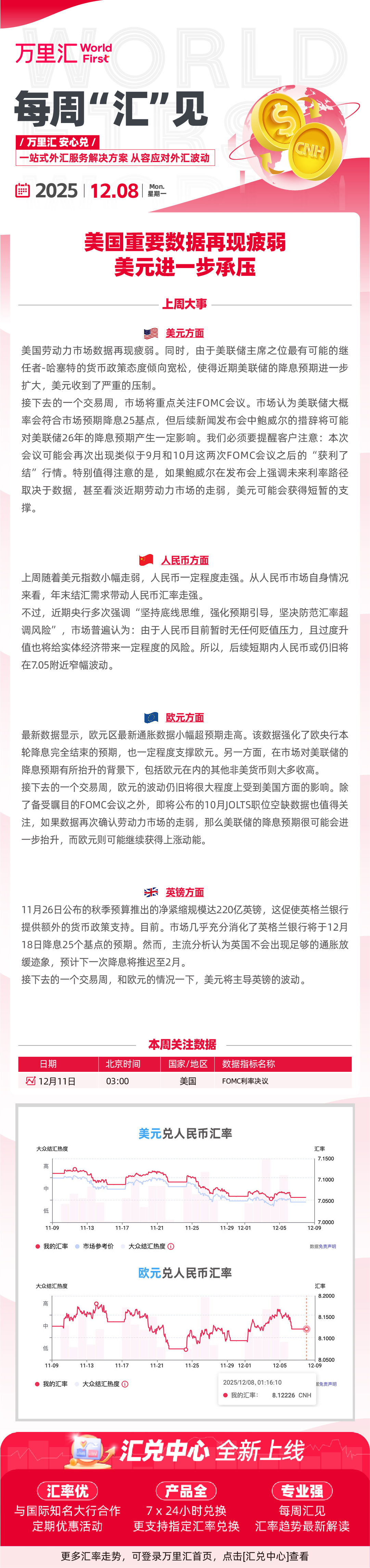 251208 - 美国重要数据再现疲弱 美元进一步承压