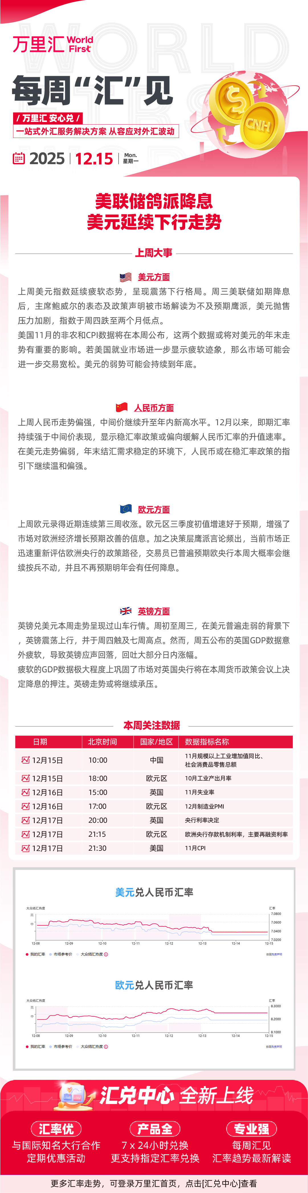 251215 - 美联储鸽派降息 美元延续下行走势