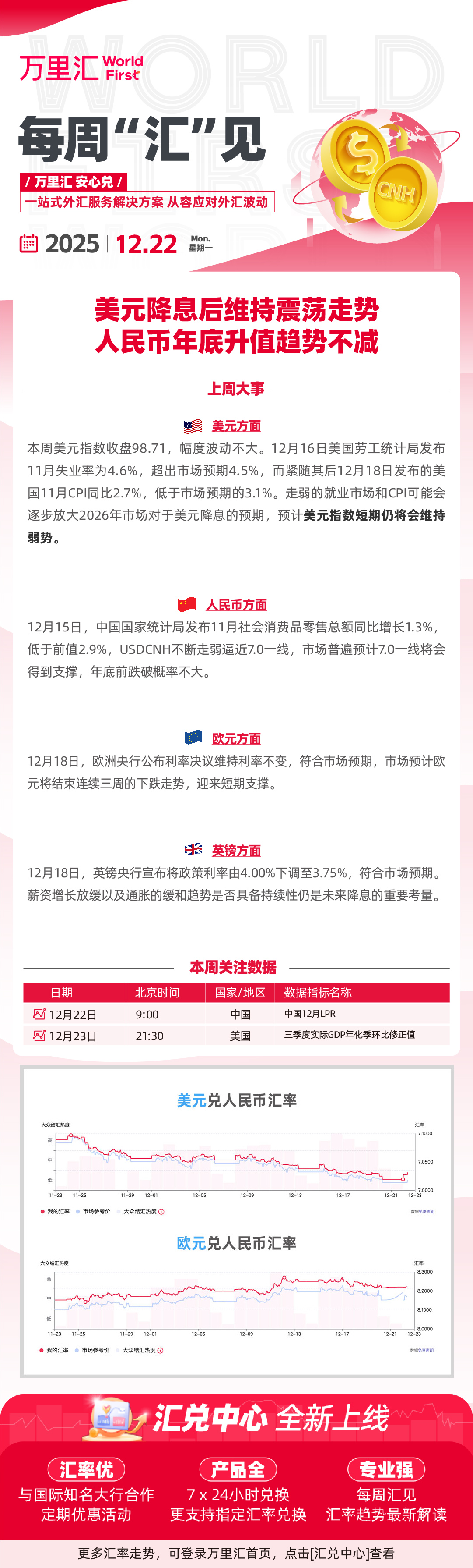 251222 - 美元降息后维持震荡走势 人民币年底升值超势不减