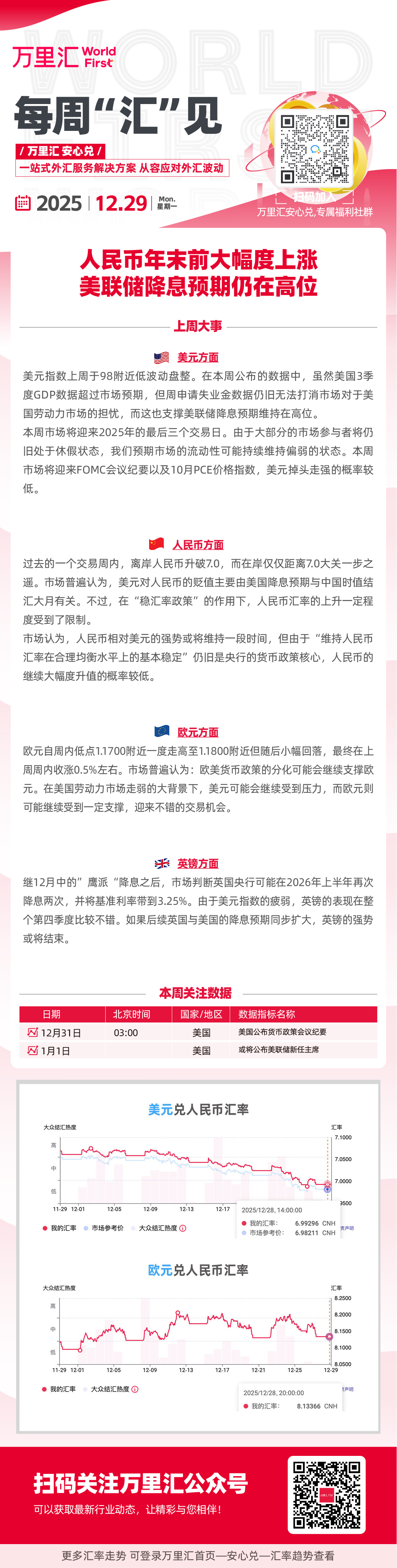 人民币年末前大幅度上涨 美联储降息预期仍在高位