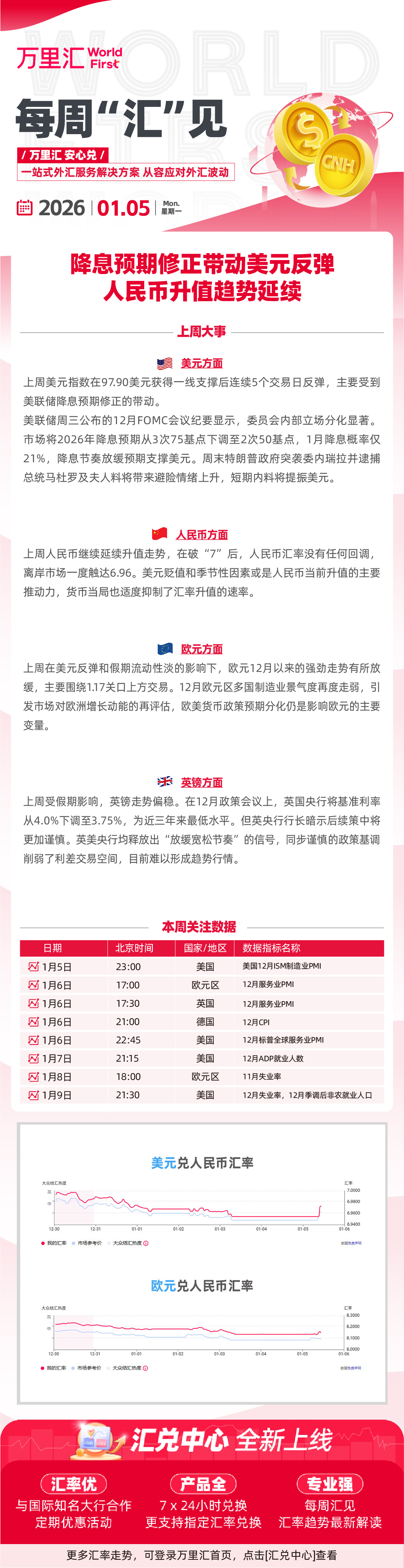 260105 - 降息预期修正带动美元反弹 人民币升值趋势延续