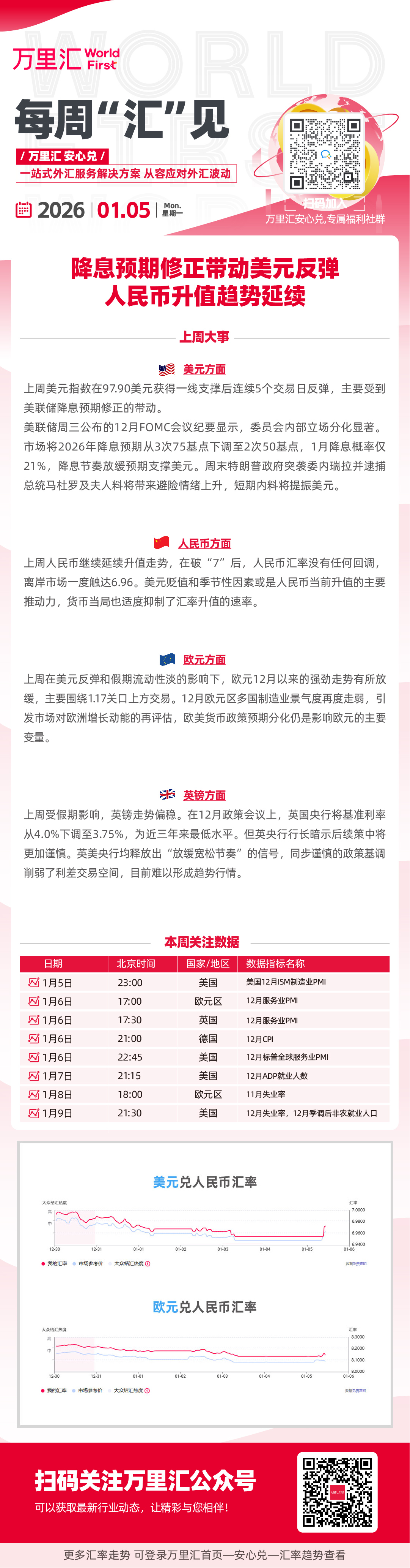 降息预期修正带动美元反弹 人民币升值趋势延续