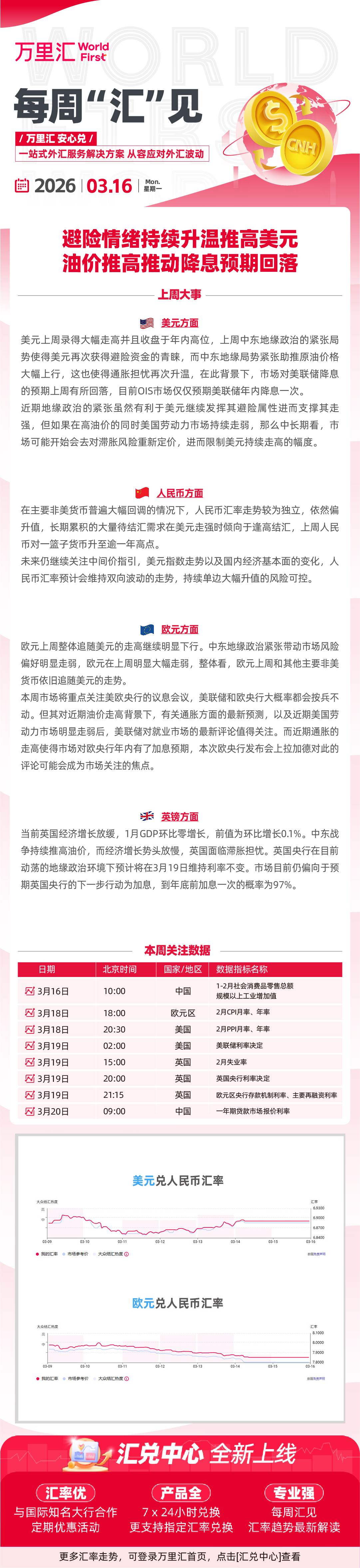 260316 - 避险情绪持续升温推高美元 油价推高推动降息预期回落