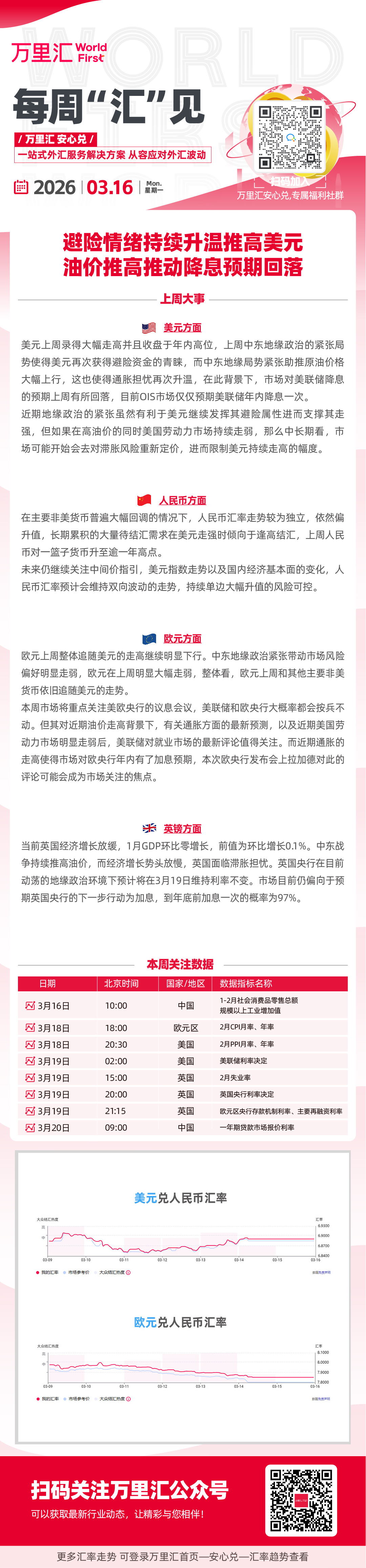 避险情绪持续升温推高美元 油价推高推动降息预期回落