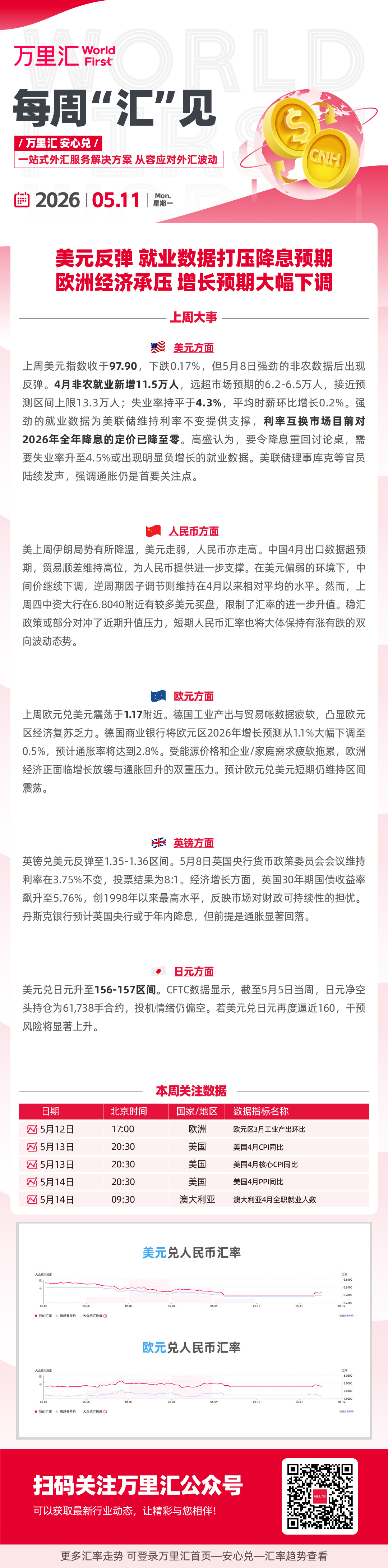 美元反弹 就业数据打压降息预期 欧洲经济承压 增长预期大幅下调