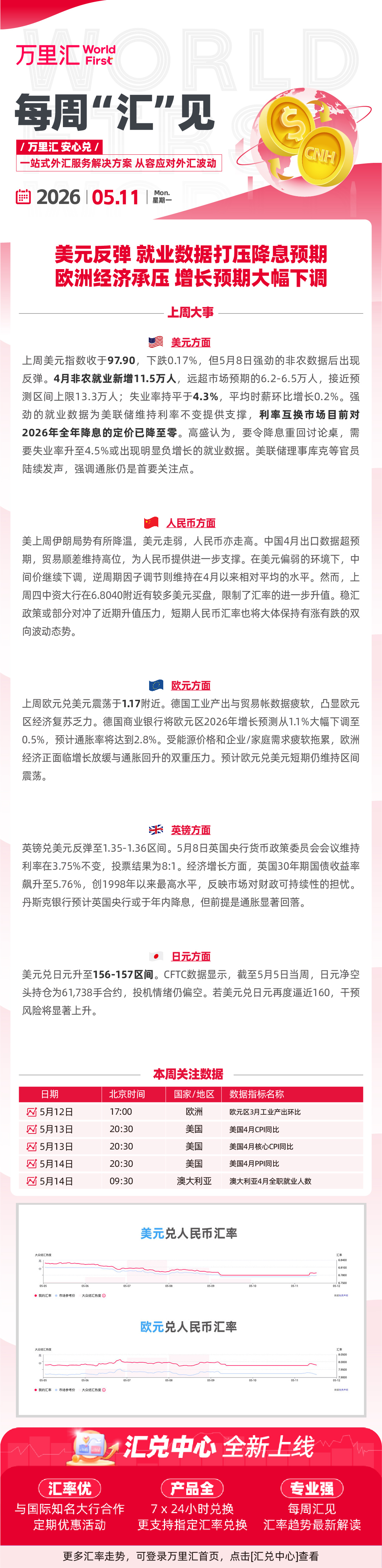 260511 - 美元反弹 就业数据打压降息预期 欧洲经济承压 增长预期大幅下调
