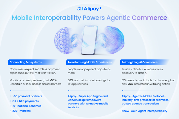Interoperability and Trust Key to AI Commerce: Alipay+ and S&P Global Report