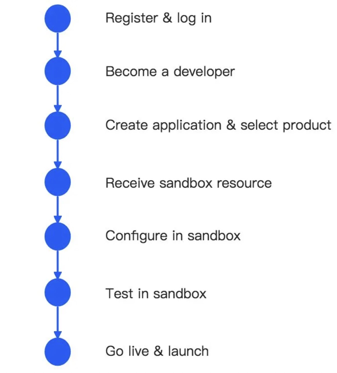 UMP developer center process.jpg UMP developer center process.jpg