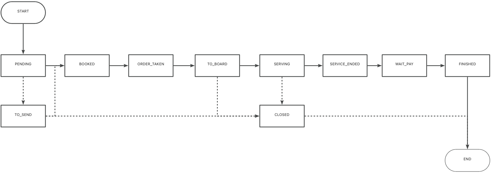Ride Hailing | Performance Notification | Documentation