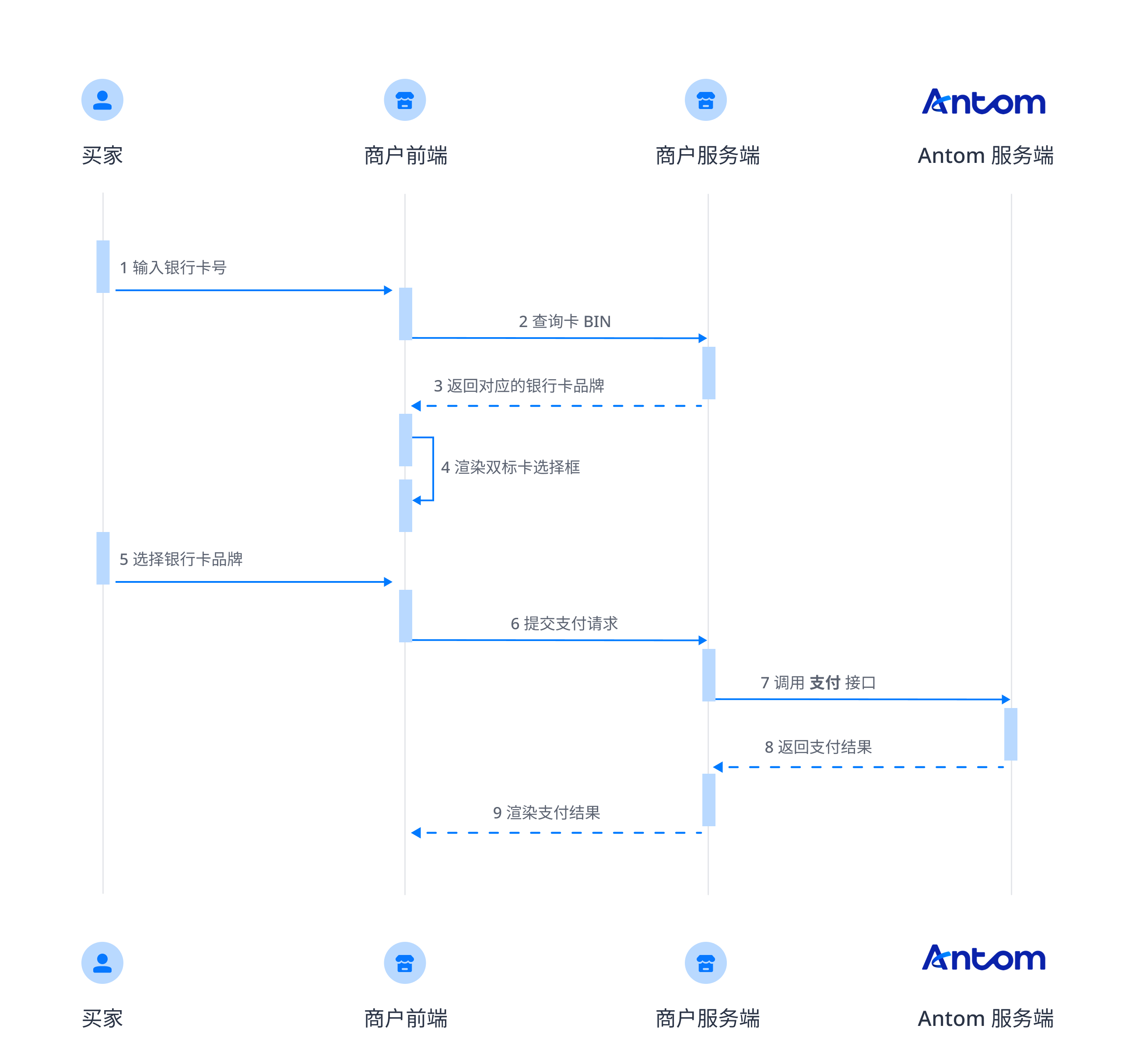 卡支付特性流程1.png 卡支付特性流程1.png