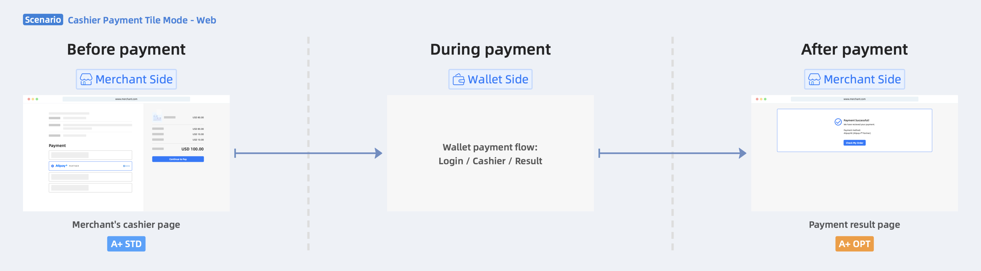 2-For wallets that lack a native app or do not support code scanning, the wallet's web cashier page is directly invoked during the payment..png