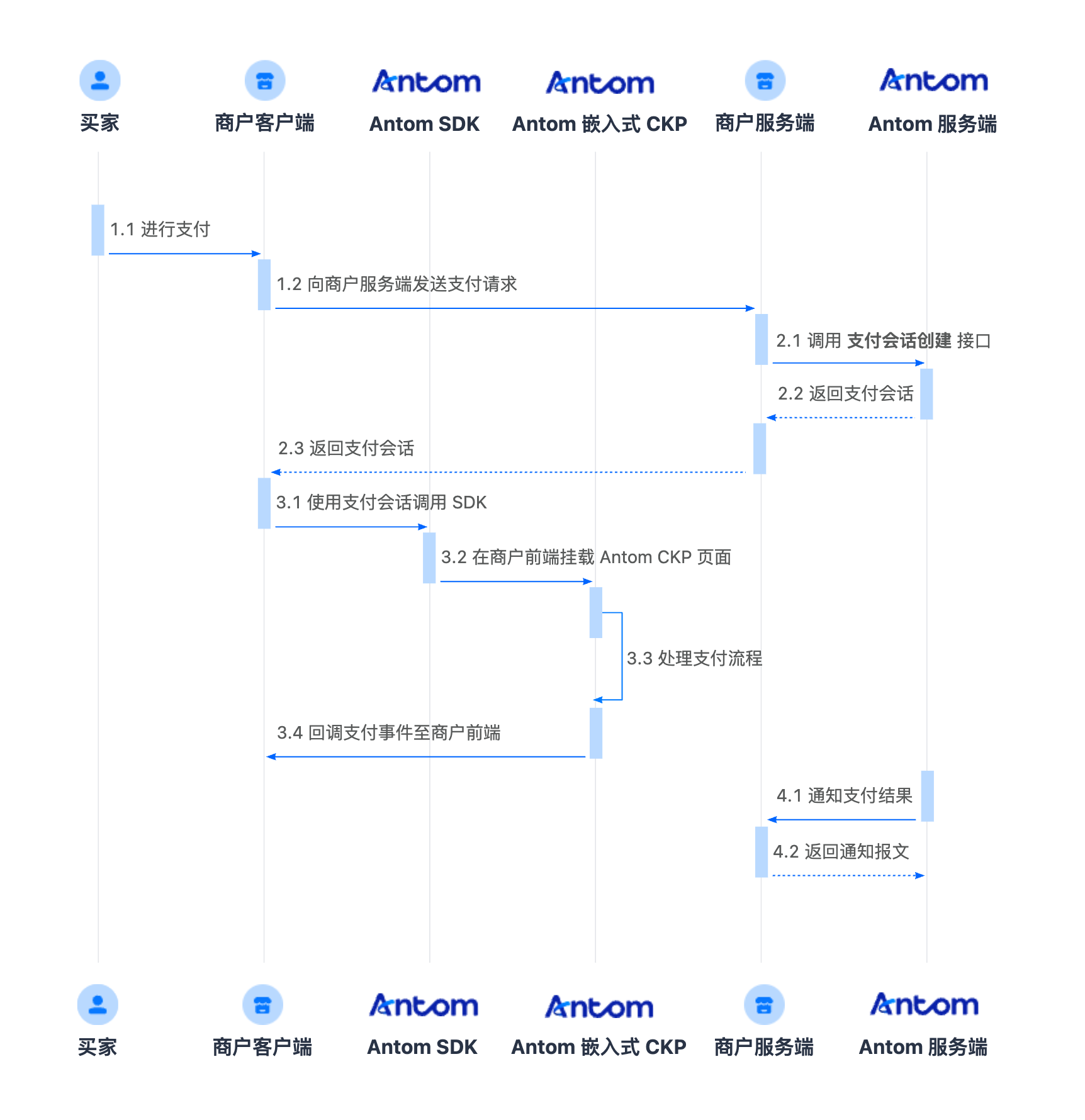 嵌入模式flow.png 嵌入模式flow.png