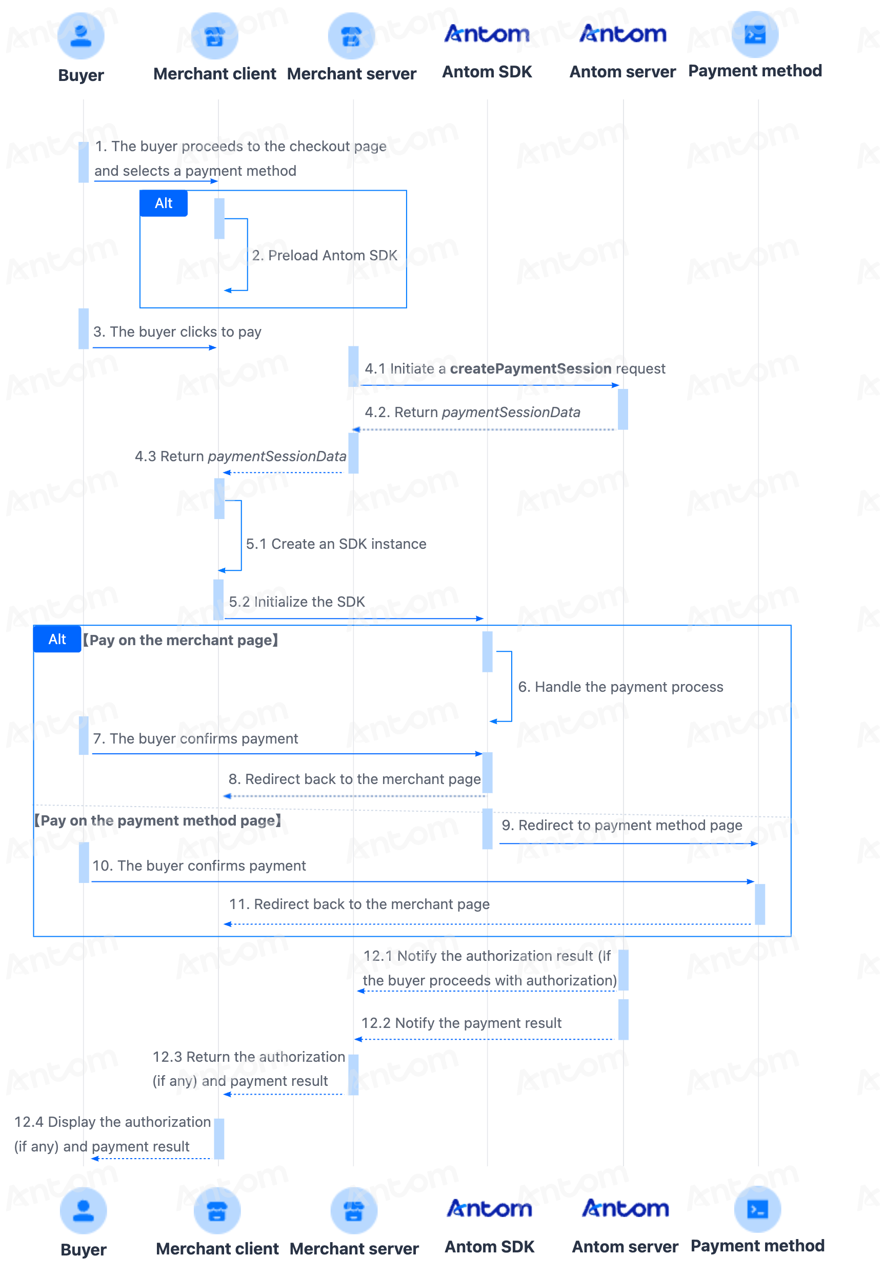 Sequence diagram illustrating the EasySafePay first payment flow among Buyer, Merchant Client, Merchant Server, and Antom: the buyer enters the checkout page, the merchant creates a payment session via the createPaymentSession API, the client SDK renders the payment interface and manages redirections, the buyer completes authorization, and the merchant receives asynchronous notifyAuthorization and notifyPayment notifications or queries payment status through the inquiryPayment API
