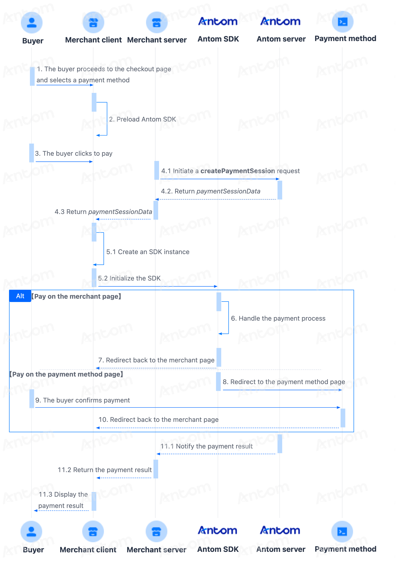 Sequence diagram illustrating the EasySafePay subsequent payment flow among Buyer, Merchant Client, Merchant Server, and Antom: the buyer enters the checkout page, the merchant creates a payment session using the previously authorized paymentMethodId via the createPaymentSession API, the client SDK renders the payment interface, the buyer submits the order, and the merchant receives an asynchronous notifyPayment notification or uses the inquiryPayment API to check payment status