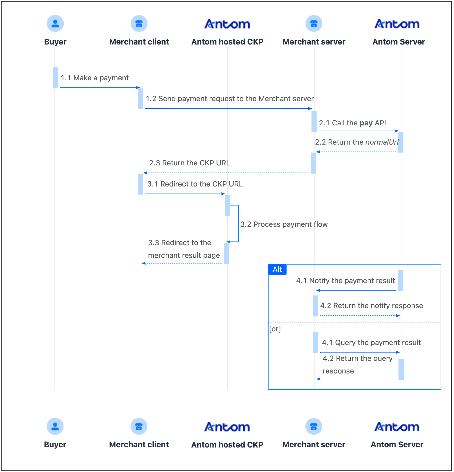 Self-built checkout page | Antom Business Account | Antom Docs