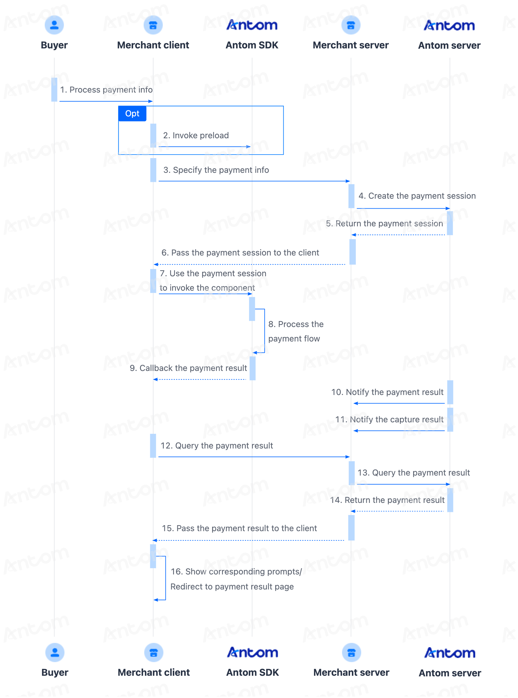 Card payment flow showing the interaction across buyer, merchant client, Antom SDK, merchant server, and Antom server