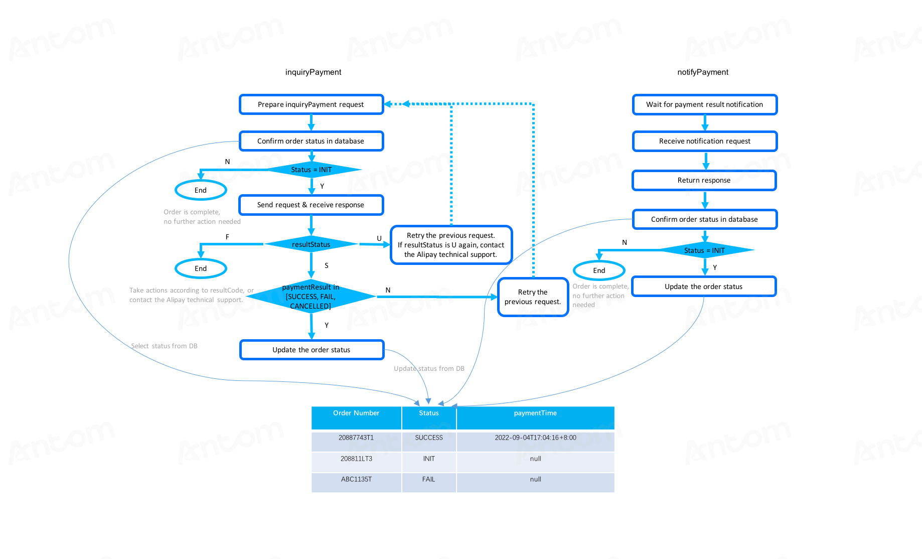 Best practice to use the asynchronous notification and payment result inquiry service.png Best practice to use the asynchronous notification and payment result inquiry service.png