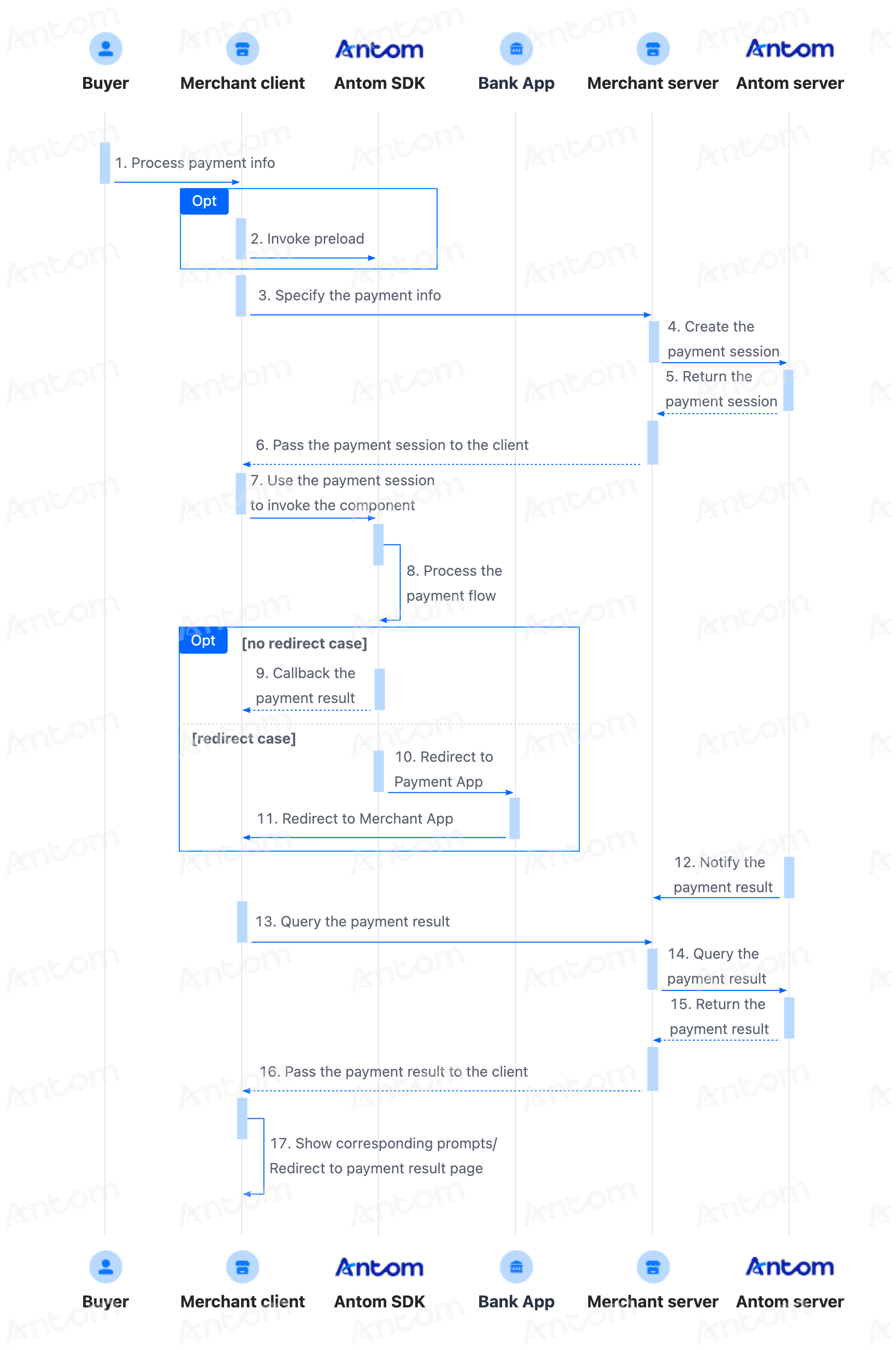 APM payment flow showing the interaction across buyer, merchant client, Antom SDK, bank App, merchant server, and Antom server