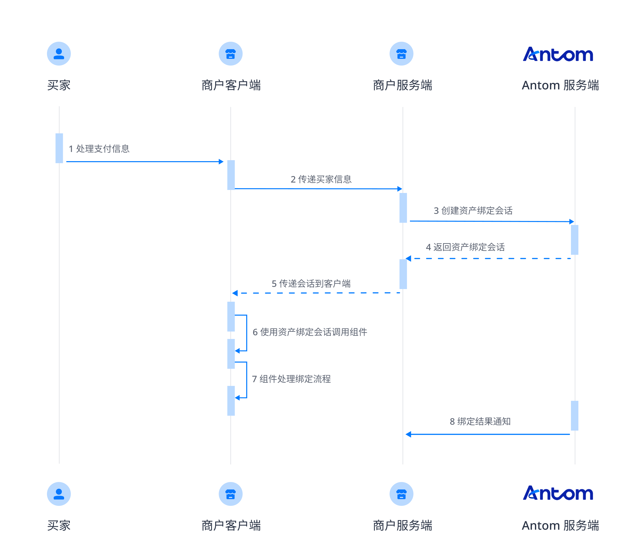 绑卡流程.png 绑卡流程.png
