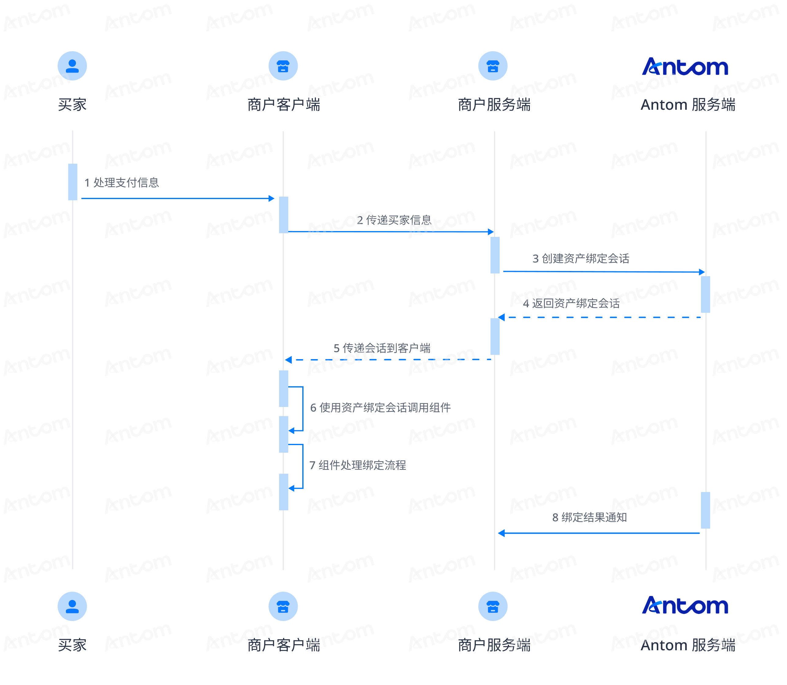 绑卡流程.png 绑卡流程.png