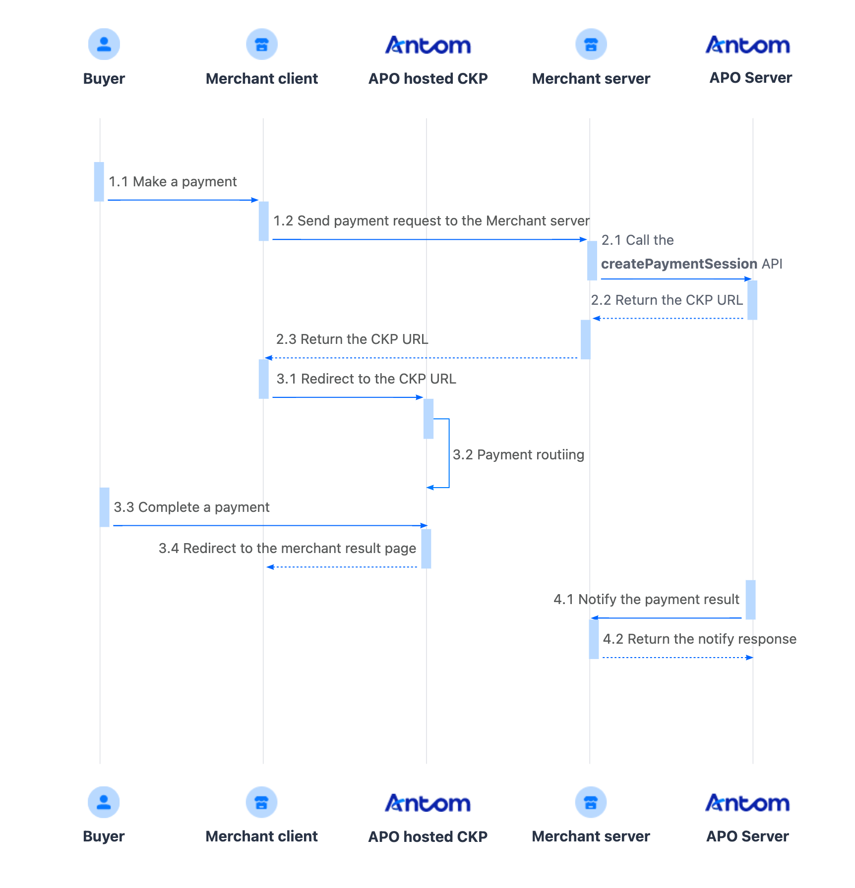 APO 全托管英文时序图.png
