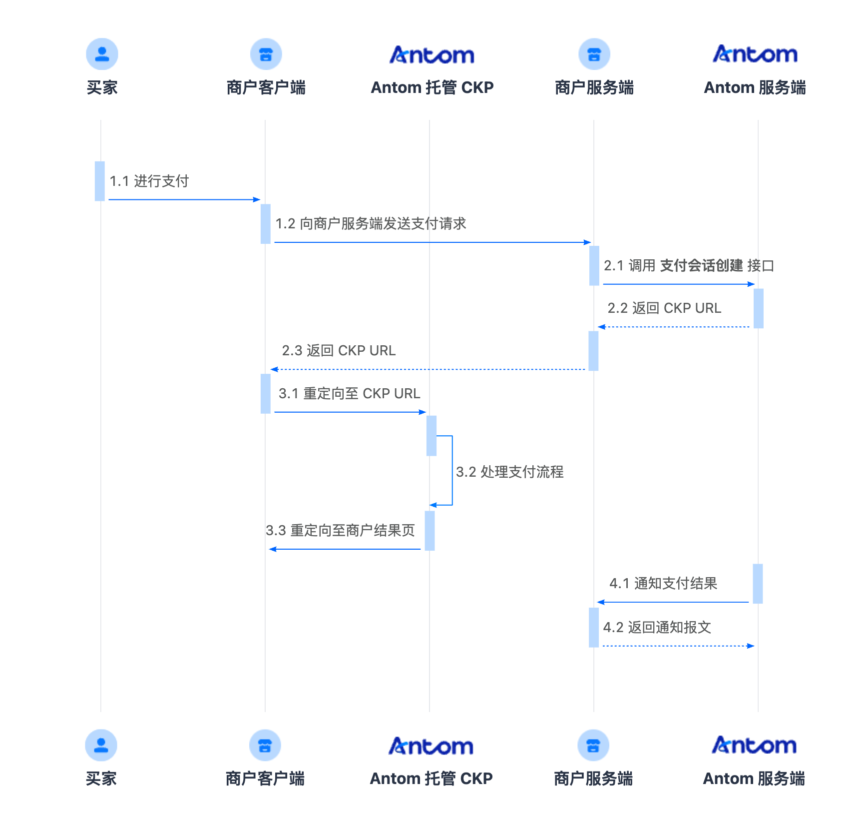 托管模式flow.png 托管模式flow.png