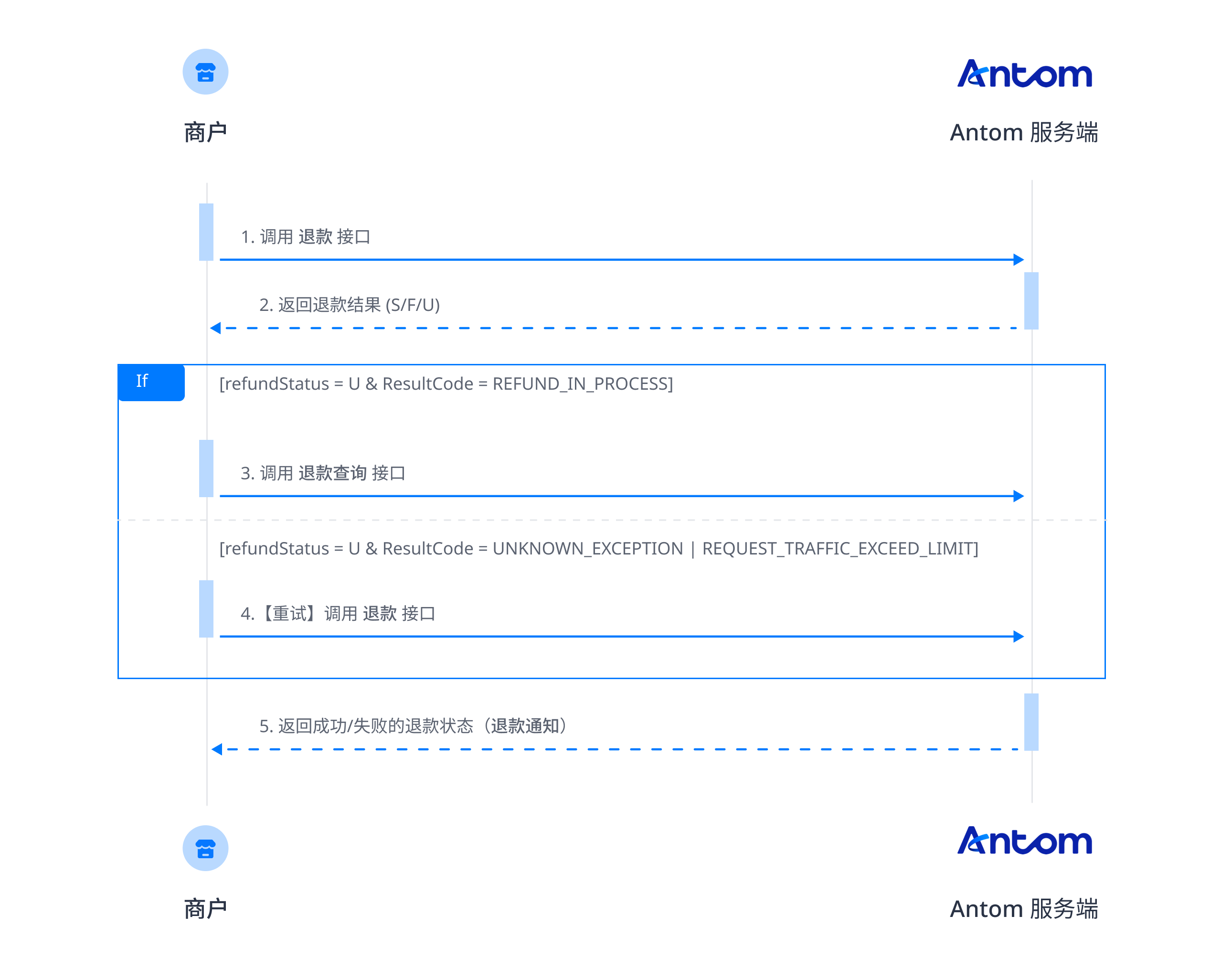 退款流程图-中.png 退款流程图-中.png
