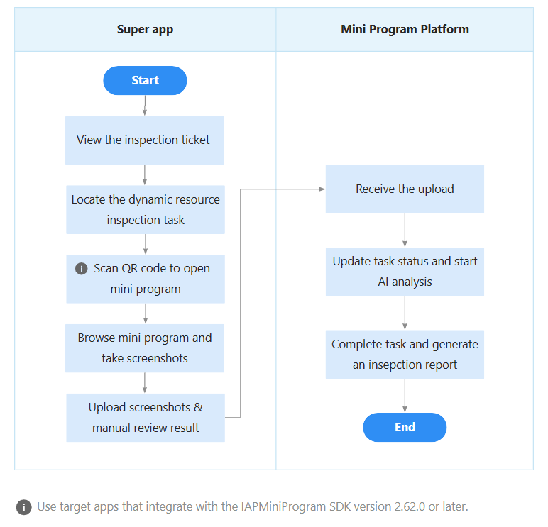 Perform dynamic resource manual review | Development Platform for Super ...