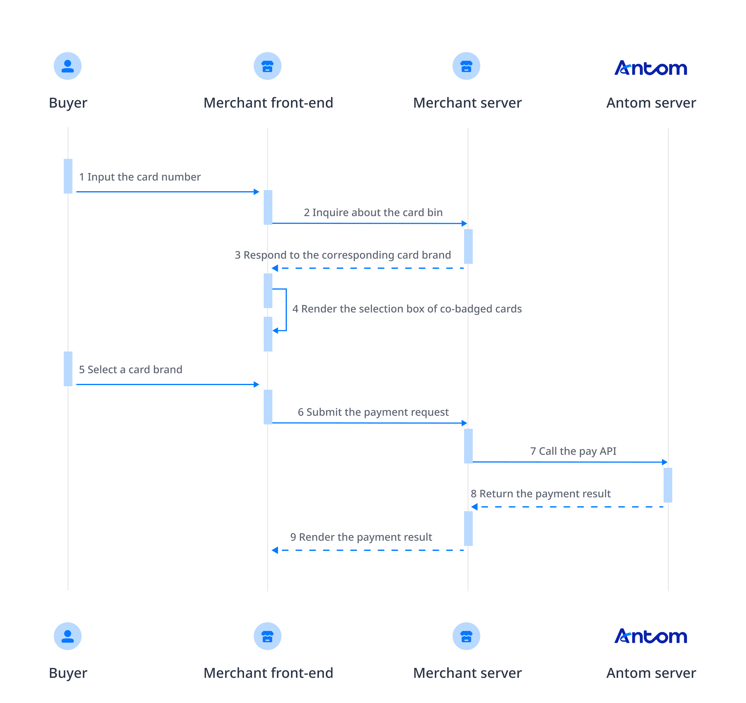 卡支付特性flow.png 卡支付特性flow.png