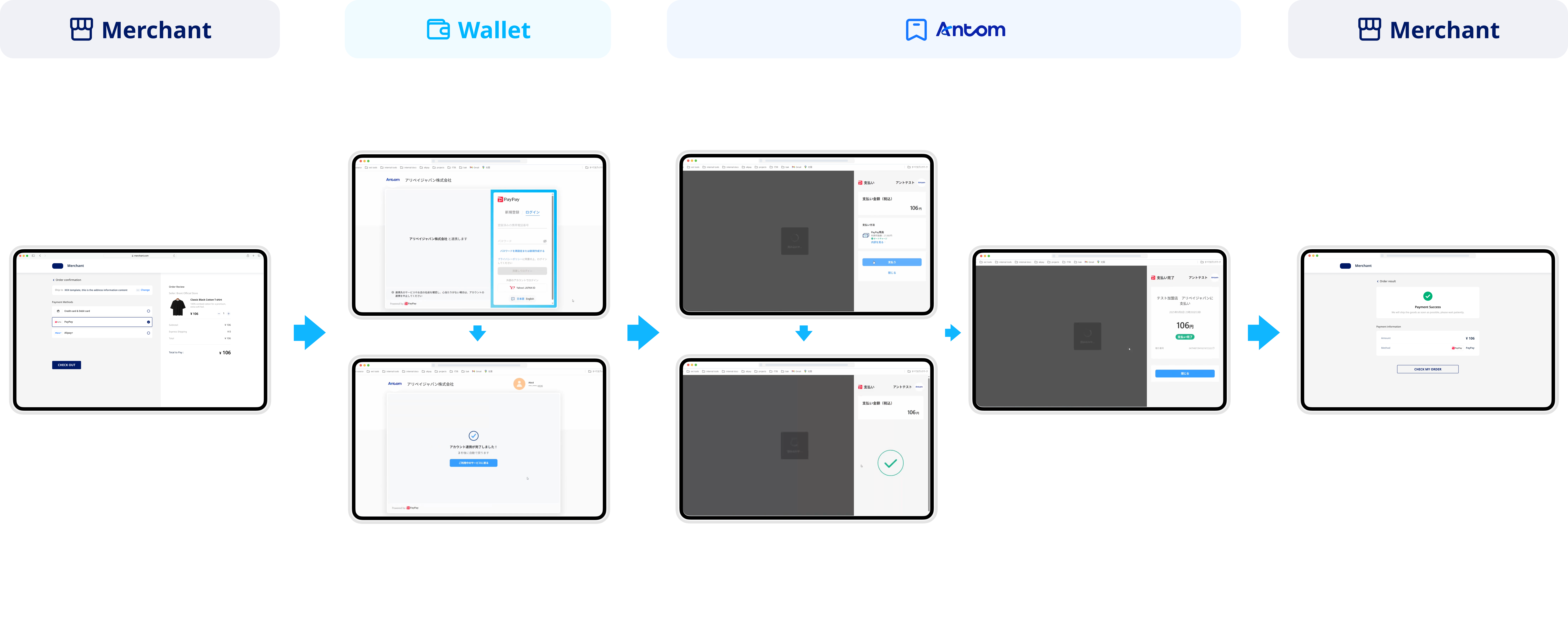 Web user experience showing the first-time PayPay Smart Payment flow where buyers log in to PayPay for authorization before completing payment