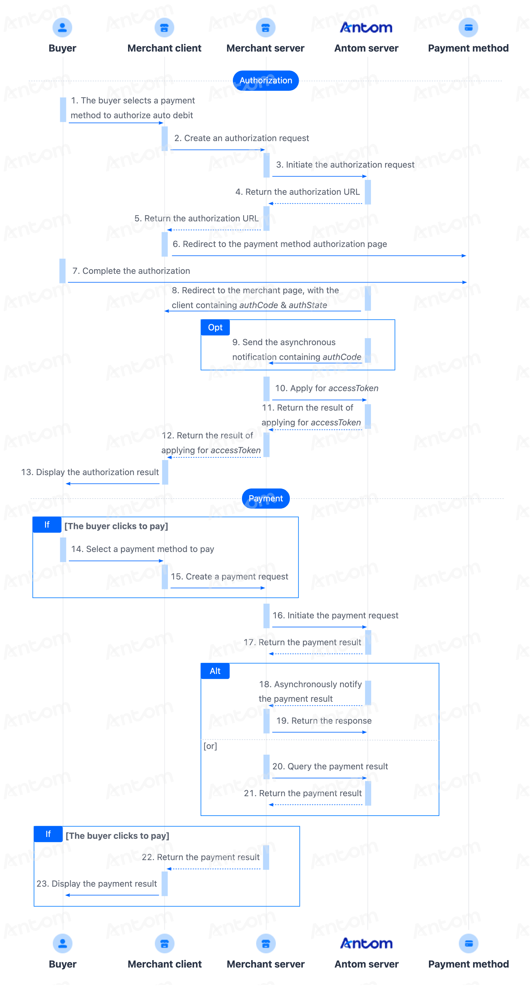 Sequence diagram illustrating the end-to-end Tokenized Payment authorization and payment flow.