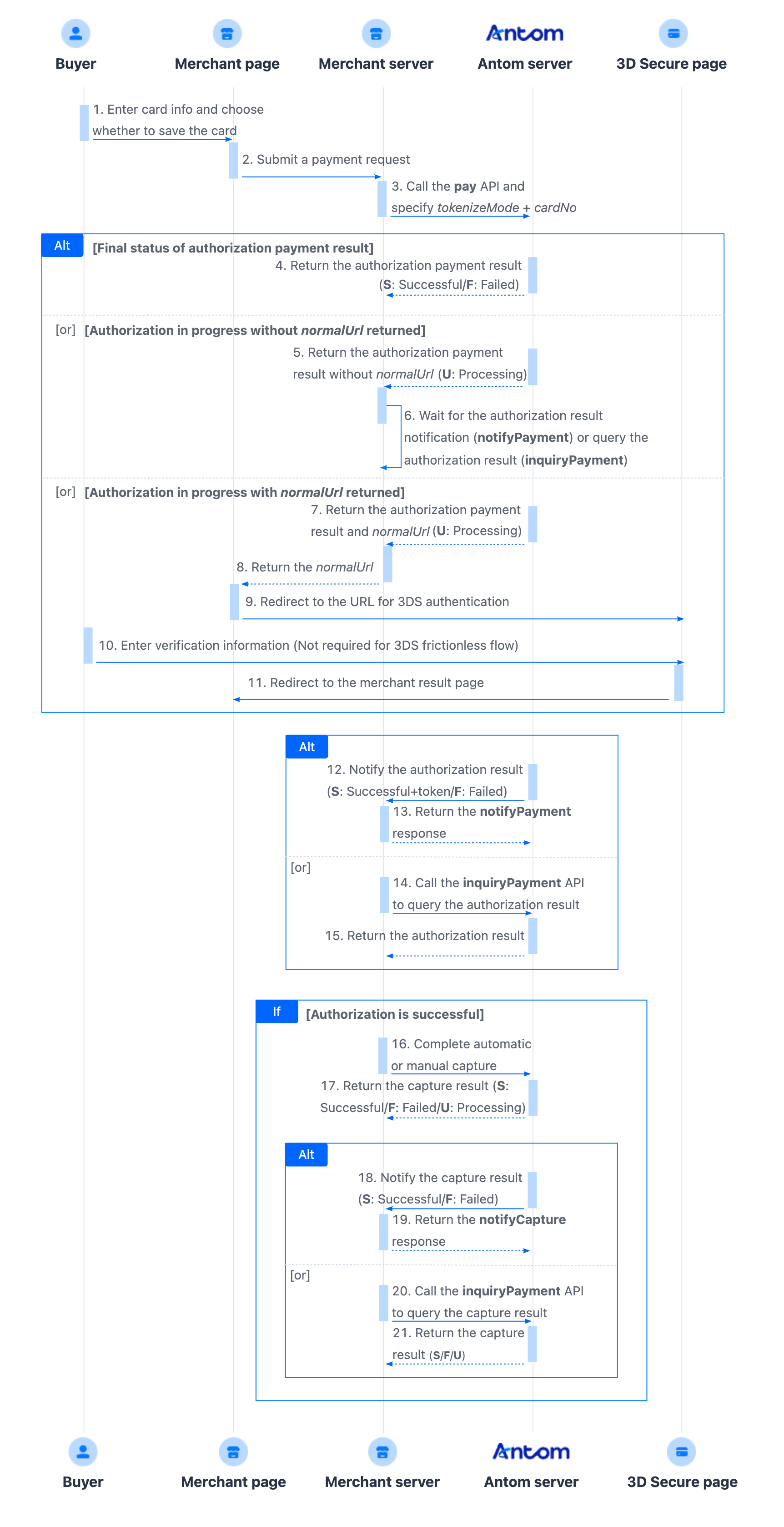 Card payment flow in the server-to-server mode using API integration.png