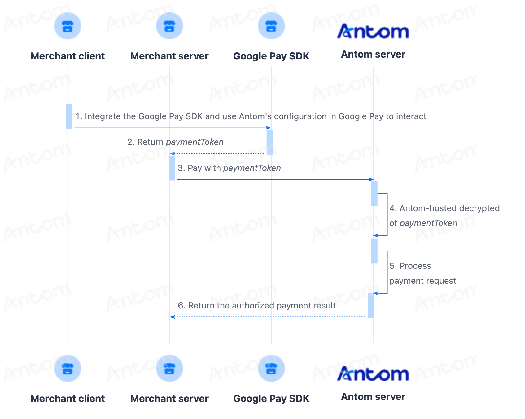 Payment flow for Antom-hosted decryption of paymentToken across merchant client, merchant server, Google Pay SDK and Antom server