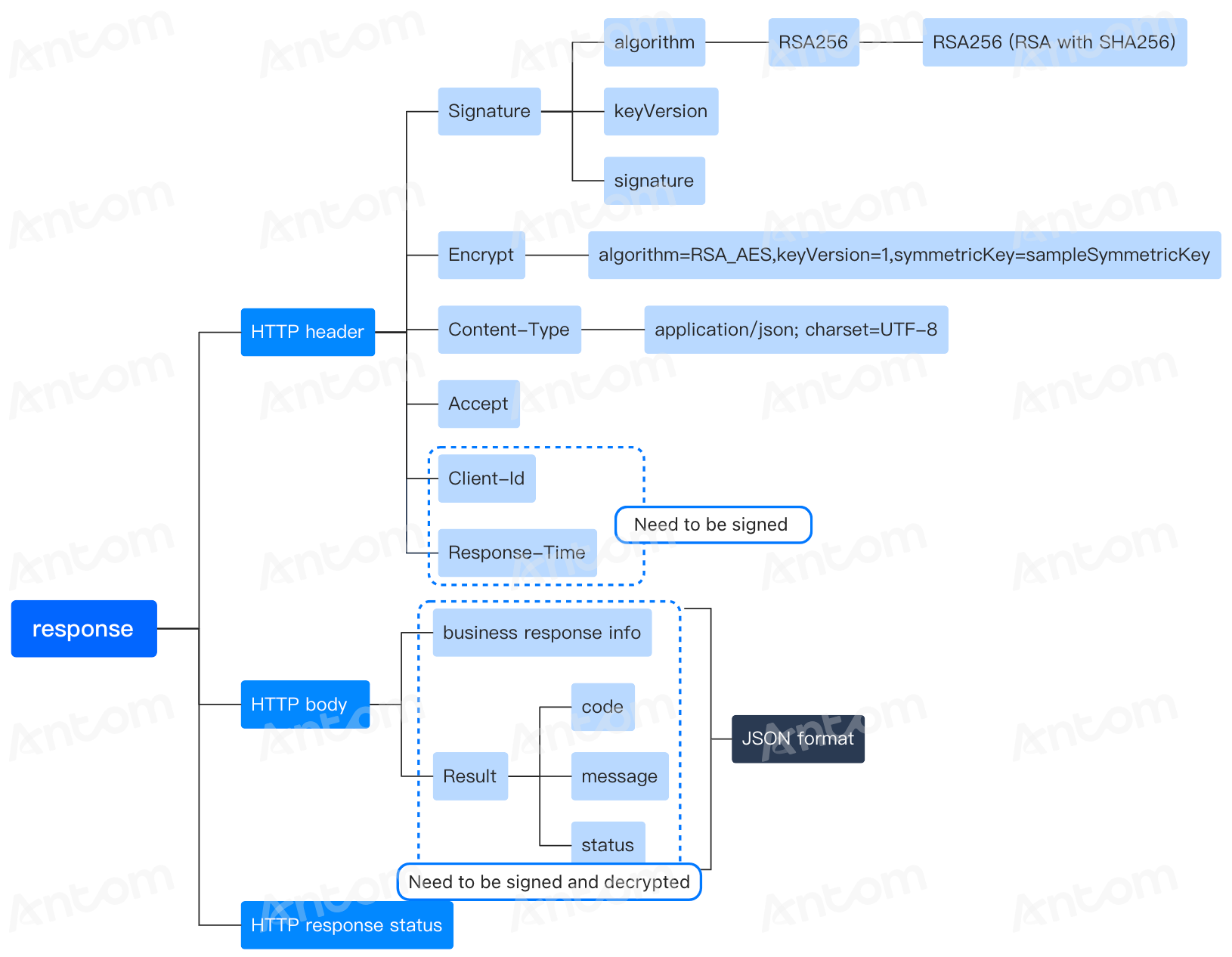 Response structure.png Response structure.png