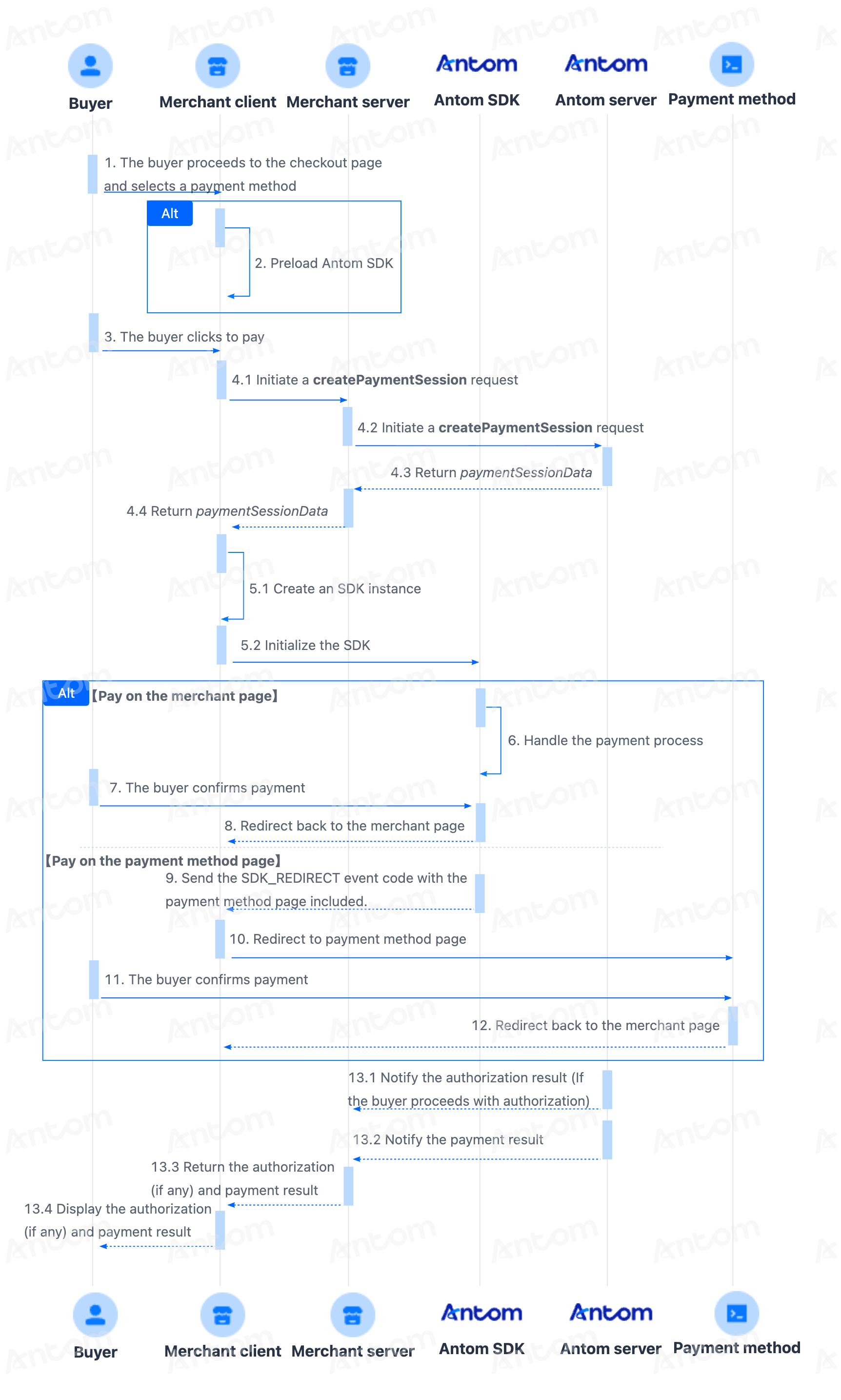 Sequence diagram illustrating the EasySafePay first payment flow among Buyer, Merchant Client, Merchant Server, and Antom: the buyer enters the checkout page, the merchant creates a payment session via the createPaymentSession API, the client SDK renders the payment interface and manages redirections, the buyer completes authorization, and the merchant receives asynchronous notifyAuthorization and notifyPayment notifications or queries payment status through the inquiryPayment API