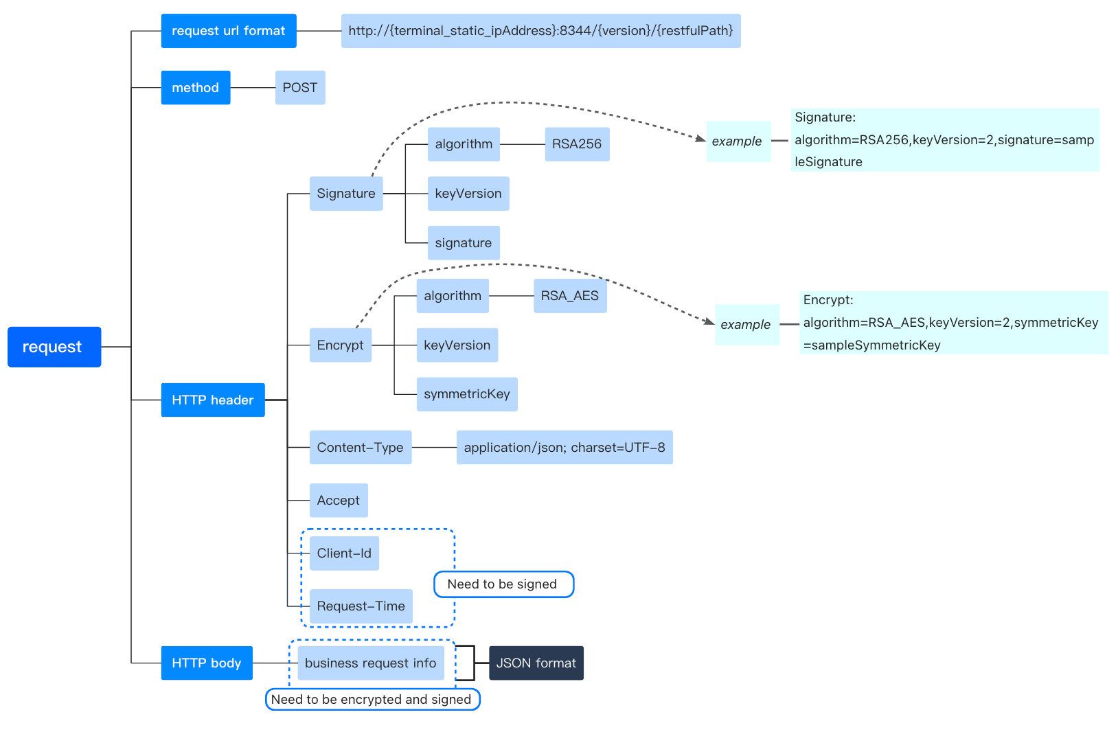 Request structure.png Request structure.png