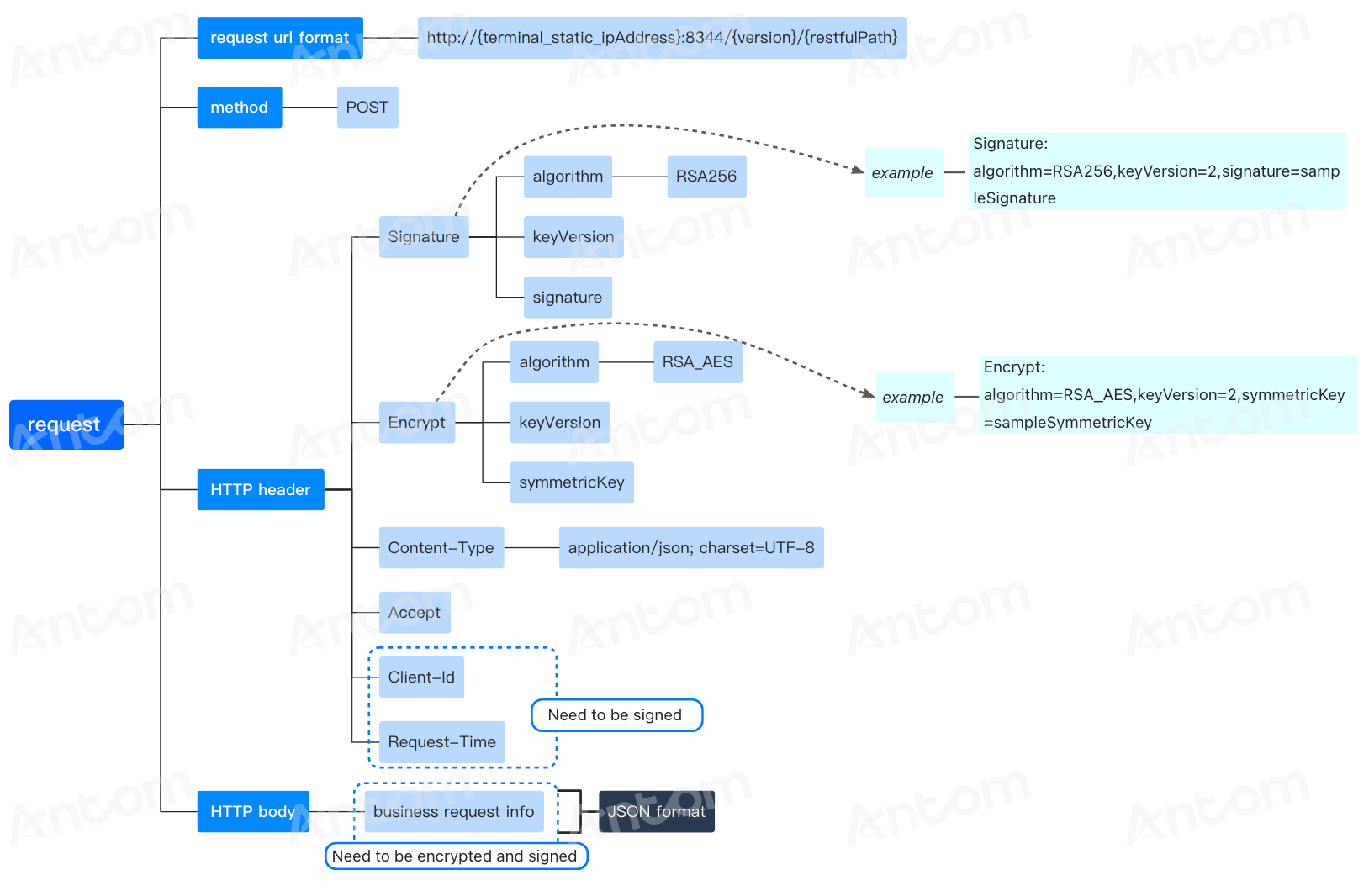 Request structure.png Request structure.png