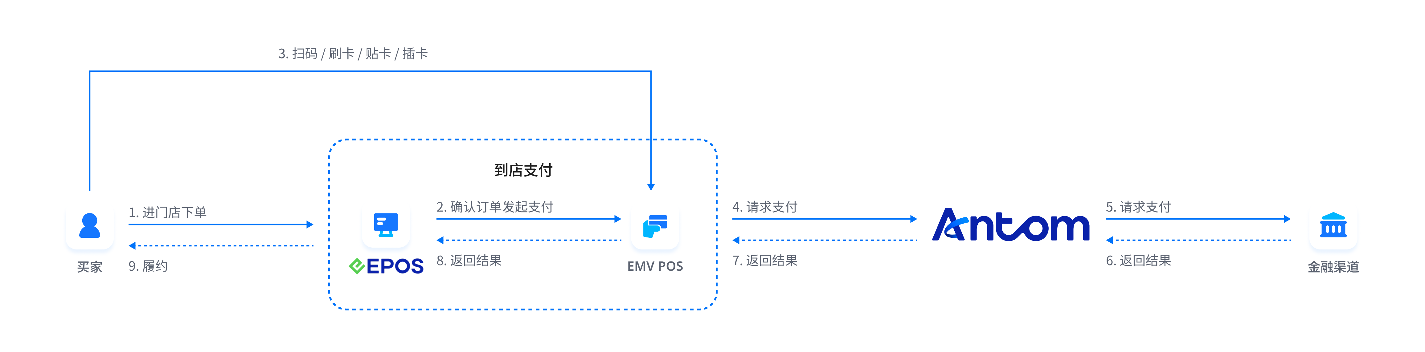 EPOS到店支付.png